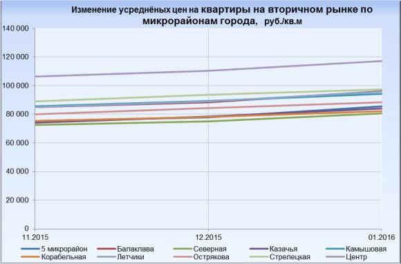 Цены на квартиры в Севастополе январь 2016